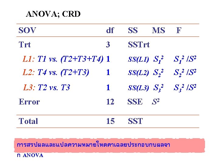 ANOVA; CRD SOV df SS Trt 3 SSTrt MS F L 1: T 1