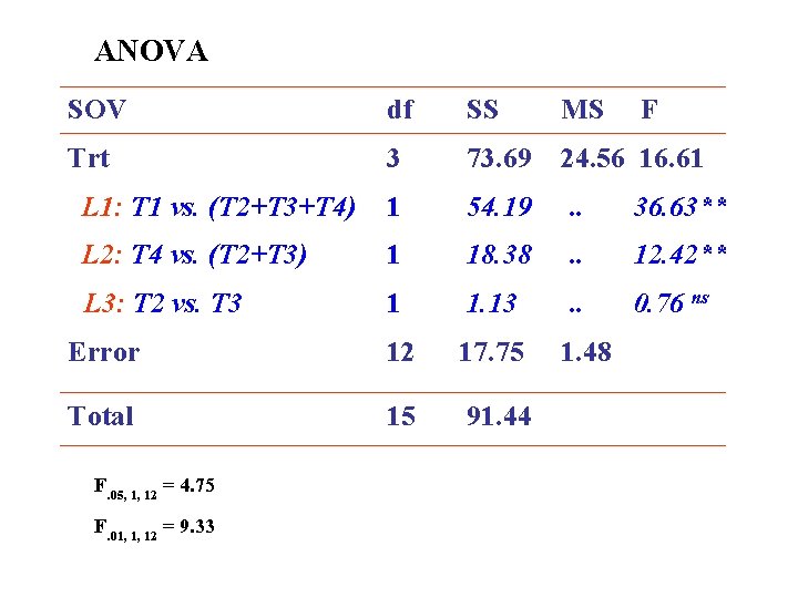 ANOVA SOV df SS MS Trt 3 73. 69 24. 56 16. 61 L