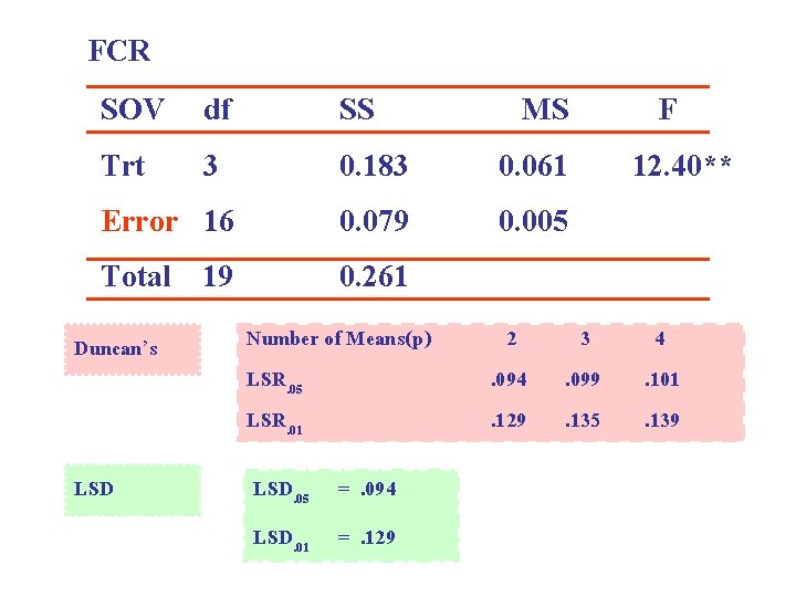 FCR SOV df SS Trt 3 0. 183 0. 061 Error 16 0. 079