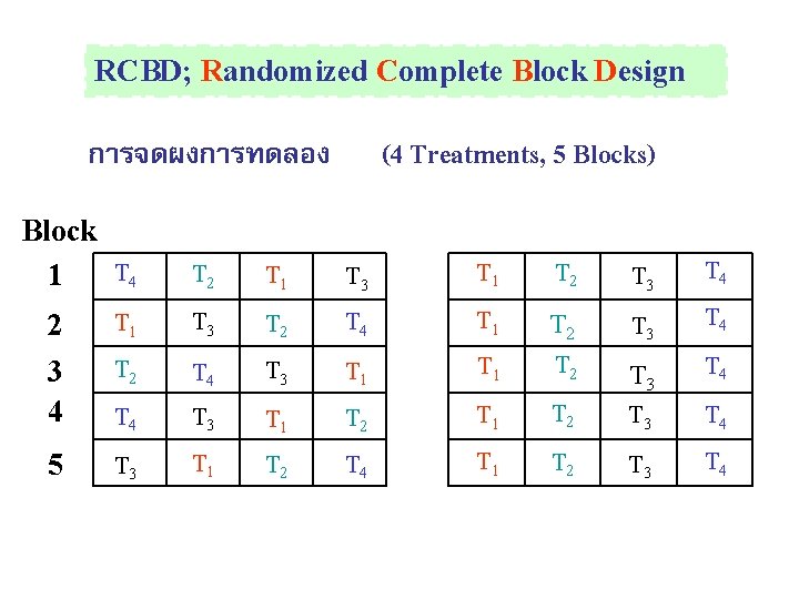 RCBD; Randomized Complete Block Design (4 Treatments, 5 Blocks) การจดผงการทดลอง Block 1 T 4