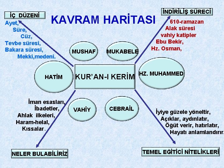 İÇ DÜZENİ Ayet, Süre, Cüz, Tevbe süresi, Bakara süresi, Mekki, medeni. KAVRAM HARİTASI HATİM