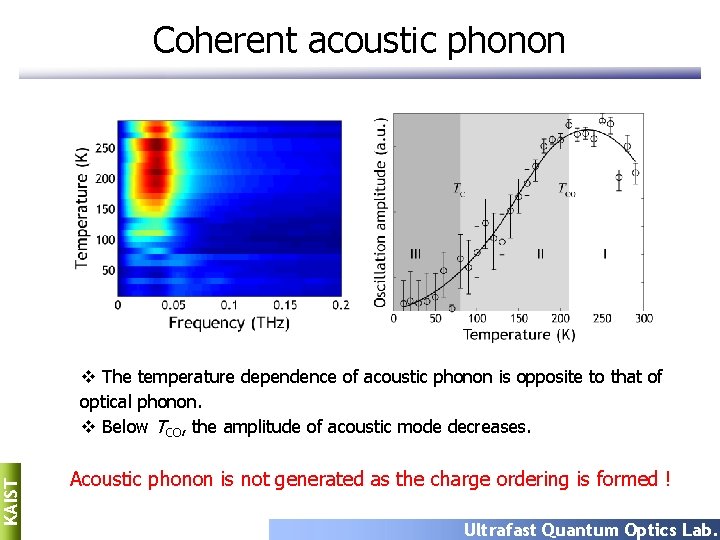 Coherent acoustic phonon KAIST v The temperature dependence of acoustic phonon is opposite to