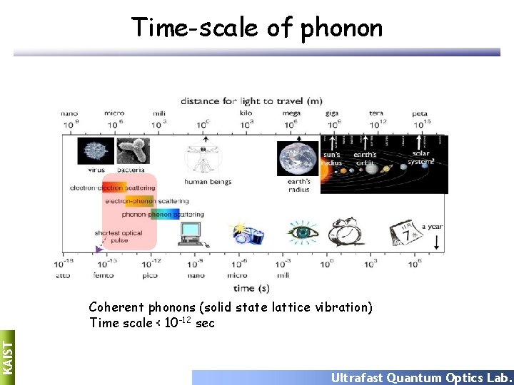 Time-scale of phonon KAIST Coherent phonons (solid state lattice vibration) Time scale < 10