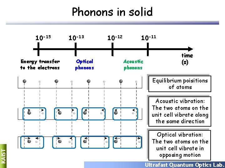 Phonons in solid 10 -15 Energy transfer to the electrons 10 -13 Optical phonons Phonons in solid 10 -15 Energy transfer to the electrons 10 -13 Optical phonons