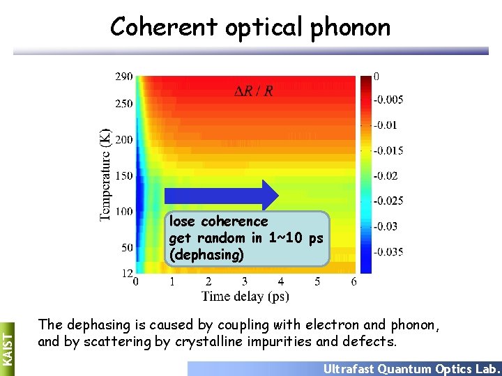 Coherent optical phonon KAIST lose coherence get random in 1~10 ps (dephasing) The dephasing Coherent optical phonon KAIST lose coherence get random in 1~10 ps (dephasing) The dephasing