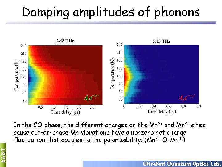 Damping amplitudes of phonons KAIST In the CO phase, the different charges on the