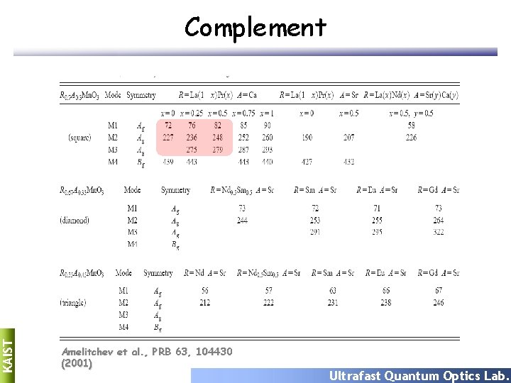 KAIST Complement Amelitchev et al. , PRB 63, 104430 (2001) Ultrafast Quantum Optics Lab.