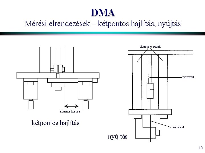 DMA Mérési elrendezések – kétpontos hajlítás, nyújtás támasztó rudak mérőrúd a minta hossza kétpontos