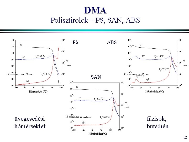 DMA Polisztirolok – PS, SAN, ABS PS ABS SAN üvegesedési hőmérséklet fázisok, butadién 12