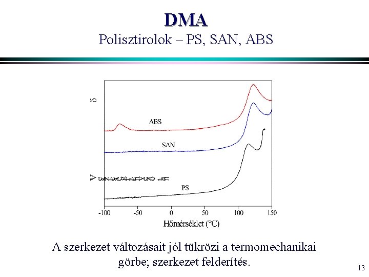 DMA Polisztirolok – PS, SAN, ABS A szerkezet változásait jól tükrözi a termomechanikai görbe;