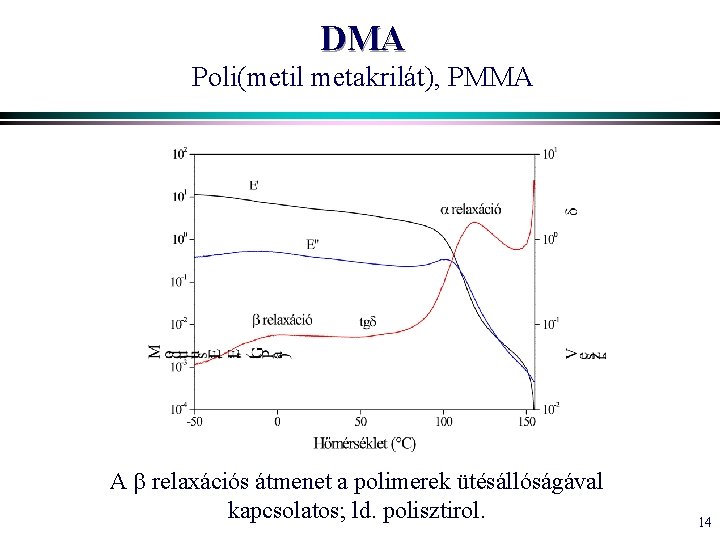 DMA Poli(metil metakrilát), PMMA A relaxációs átmenet a polimerek ütésállóságával kapcsolatos; ld. polisztirol. 14