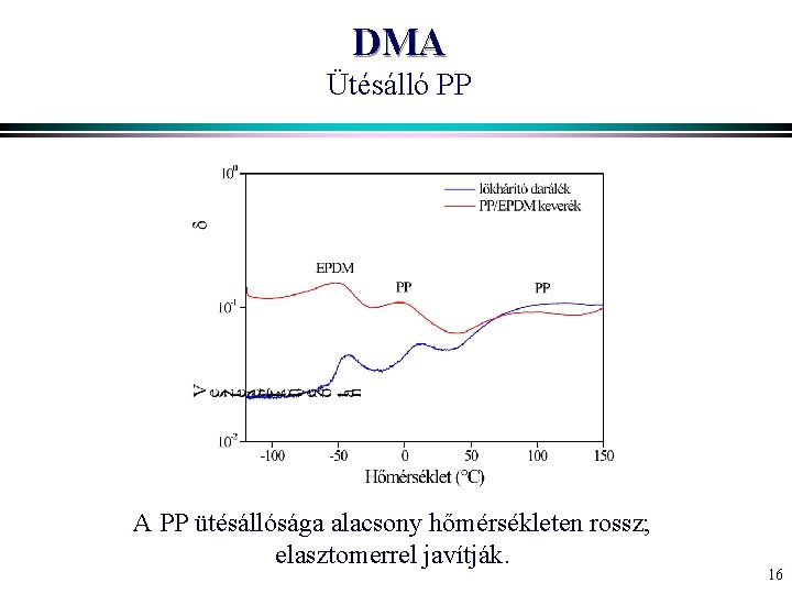 DMA Ütésálló PP A PP ütésállósága alacsony hőmérsékleten rossz; elasztomerrel javítják. 16 