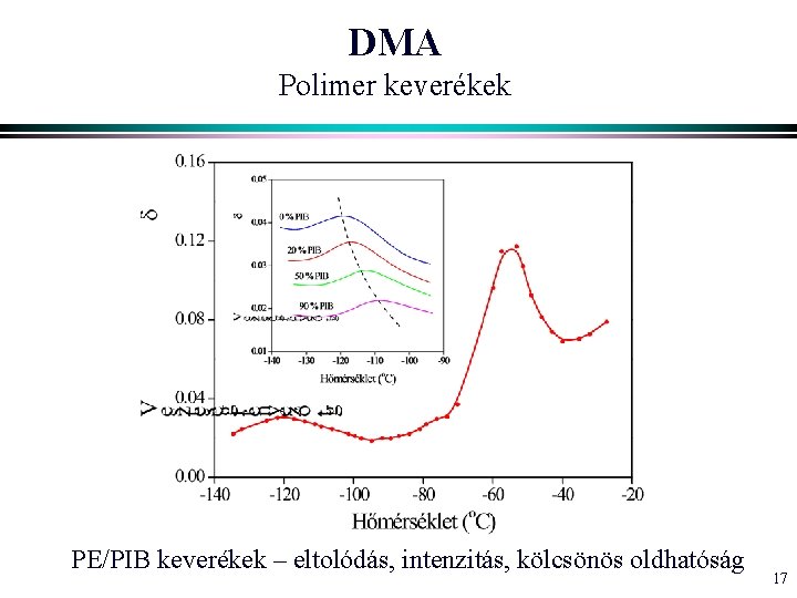 DMA Polimer keverékek PE/PIB keverékek – eltolódás, intenzitás, kölcsönös oldhatóság 17 