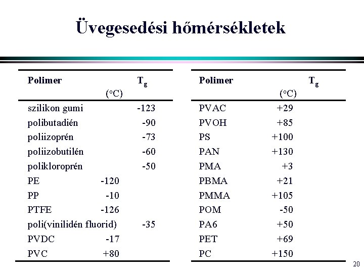 Üvegesedési hőmérsékletek Polimer Tg Polimer (o. C) szilikon gumi polibutadién poliizoprén poliizobutilén polikloroprén PE