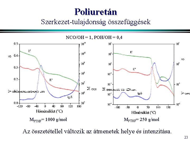 Poliuretán Szerkezet-tulajdonság összefüggések NCO/OH = 1, POH/OH = 0, 4 MPTHF= 1000 g/mol MPTHF=