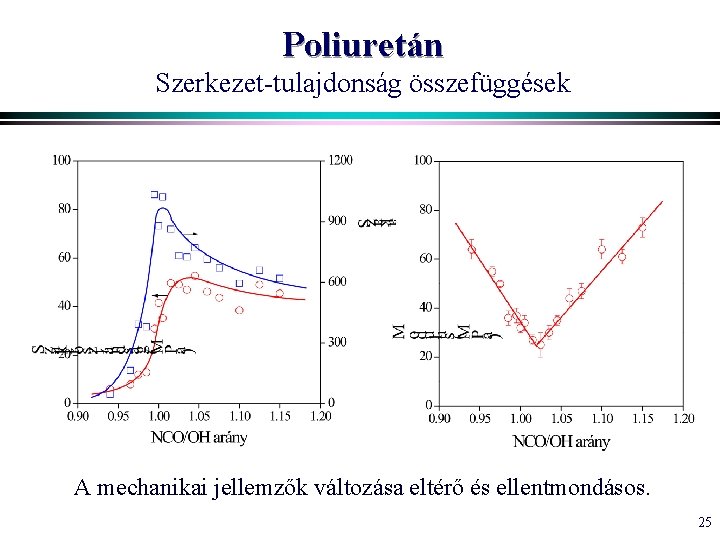 Poliuretán Szerkezet-tulajdonság összefüggések A mechanikai jellemzők változása eltérő és ellentmondásos. 25 