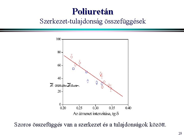 Poliuretán Szerkezet-tulajdonság összefüggések Szoros összefüggés van a szerkezet és a tulajdonságok között. 29 