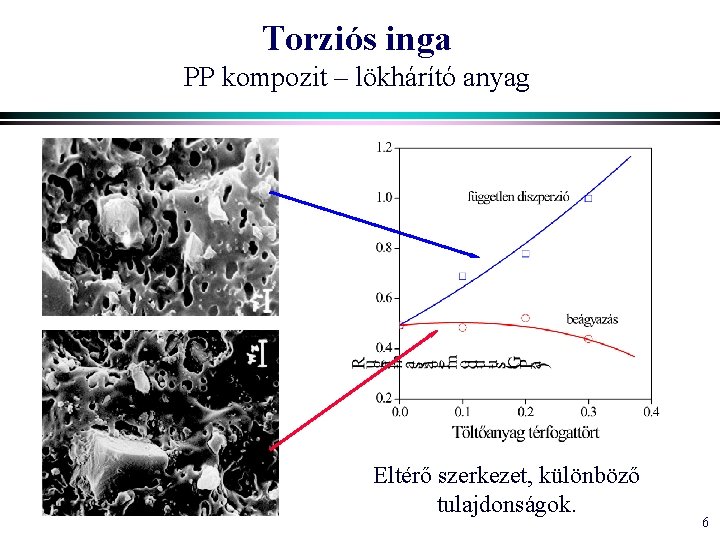 Torziós inga PP kompozit – lökhárító anyag Eltérő szerkezet, különböző tulajdonságok. 6 