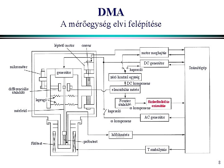 DMA A mérőegység elvi felépítése léptető motor csavar motor meghajtás DC generátor mikrométer Számítógép