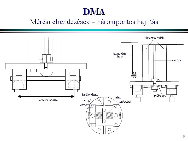 DMA Mérési elrendezések – hárompontos hajlítás támasztó rudak termoelem tartó mérőrúd hajlító elem a