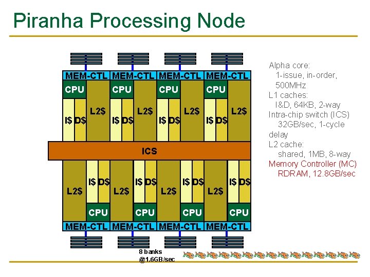 Piranha Processing Node MEM-CTL CPU I$ D$ CPU L 2$ I$ D$ L 2$