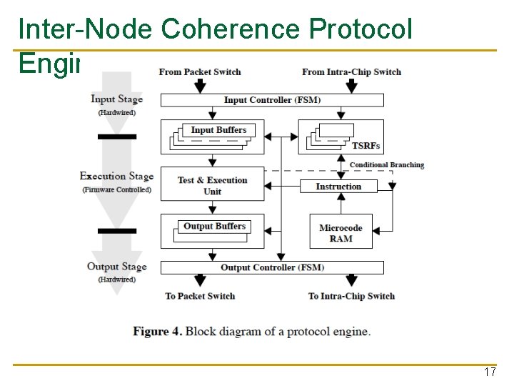 Inter-Node Coherence Protocol Engine 17 