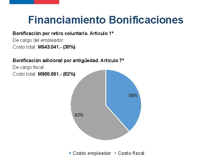Financiamiento Bonificaciones Bonificación por retiro voluntario. Artículo 1º De cargo del empleador. Costo total: Financiamiento Bonificaciones Bonificación por retiro voluntario. Artículo 1º De cargo del empleador. Costo total:
