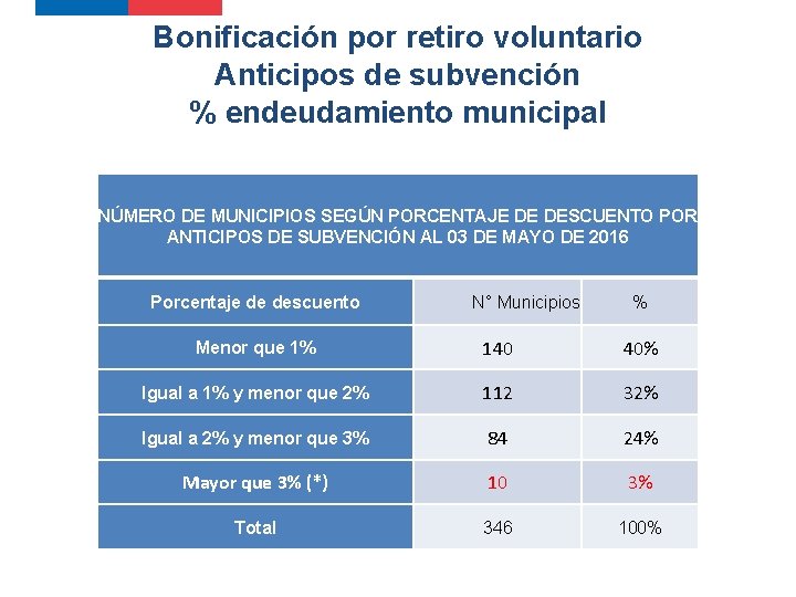 Bonificación por retiro voluntario Anticipos de subvención % endeudamiento municipal NÚMERO DE MUNICIPIOS SEGÚN Bonificación por retiro voluntario Anticipos de subvención % endeudamiento municipal NÚMERO DE MUNICIPIOS SEGÚN