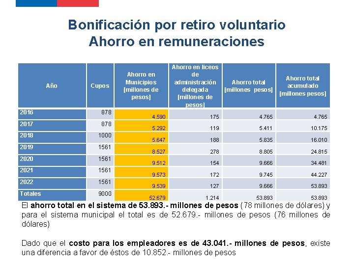 Bonificación por retiro voluntario Ahorro en remuneraciones Año Cupos 2016 878 2017 878 2018 Bonificación por retiro voluntario Ahorro en remuneraciones Año Cupos 2016 878 2017 878 2018