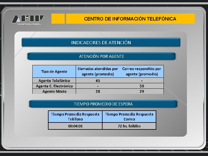 CENTRO DE INFORMACIÓN TELEFÓNICA INDICADORES DE ATENCIÓN POR AGENTE TIEMPO PROMEDIO DE ESPERA Tiempo