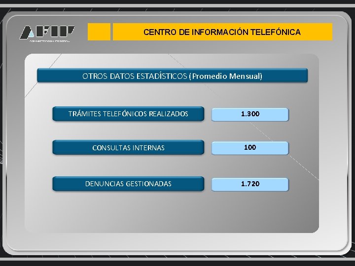 CENTRO DE INFORMACIÓN TELEFÓNICA OTROS DATOS ESTADÍSTICOS (Promedio Mensual) TRÁMITES TELEFÓNICOS REALIZADOS 1. 300