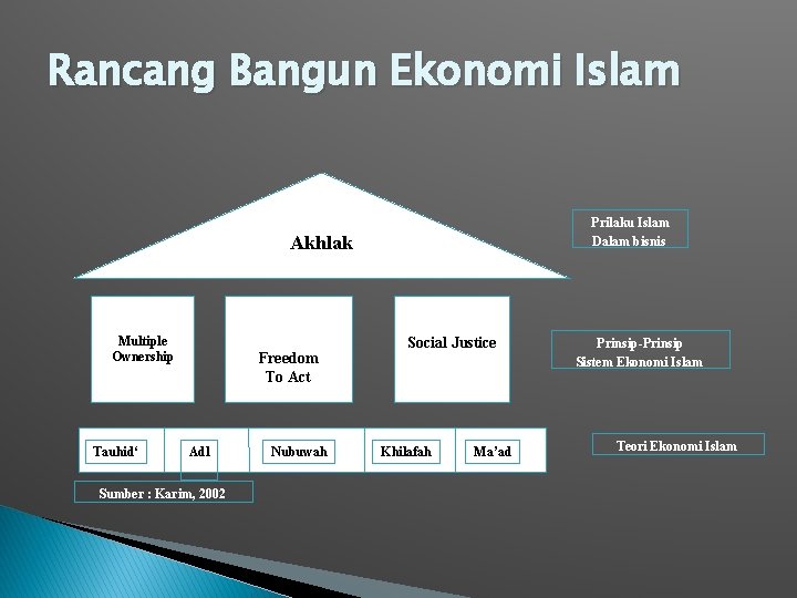 Rancang Bangun Ekonomi Islam Prilaku Islam Dalam bisnis Akhlak Multiple Ownership Tauhid‘ Freedom To