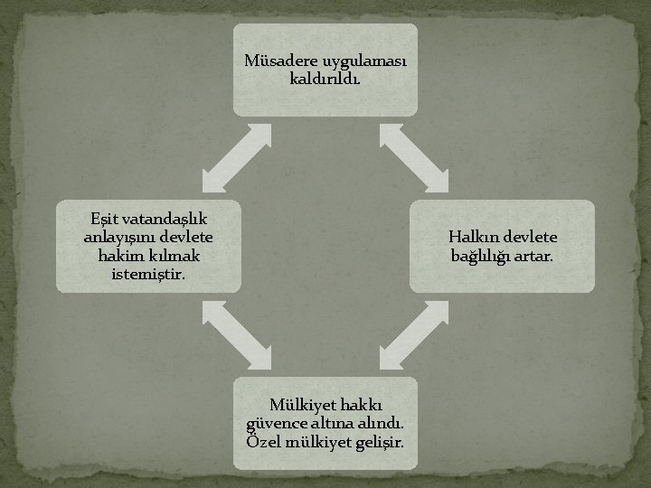 Müsadere uygulaması kaldırıldı. Eşit vatandaşlık anlayışını devlete hakim kılmak istemiştir. Halkın devlete bağlılığı artar.