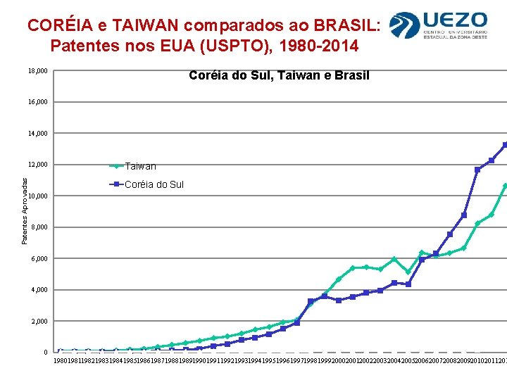 CORÉIA e TAIWAN comparados ao BRASIL: Patentes nos EUA (USPTO), 1980 -2014 18, 000