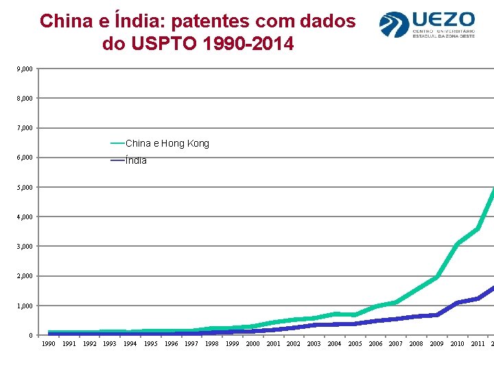 China e Índia: patentes com dados do USPTO 1990 -2014 9, 000 8, 000