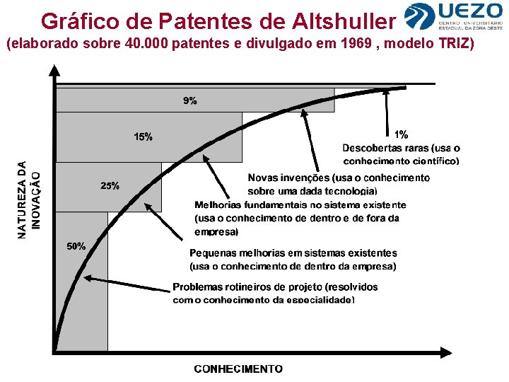  Gráfico de Patentes de Altshuller (elaborado sobre 40. 000 patentes e divulgado em