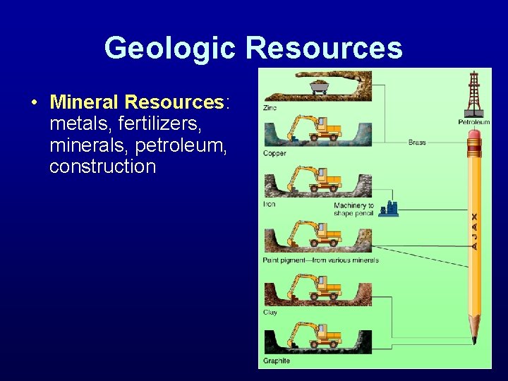 Geologic Resources • Mineral Resources: metals, fertilizers, minerals, petroleum, construction 