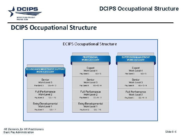 DCIPS Occupational Structure HR Elements for HR Practitioners Basic Pay Administration Slide 6 -
