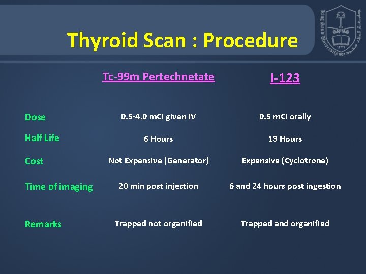 Thyroid Scan : Procedure Dose Half Life Cost Time of imaging Remarks Tc-99 m