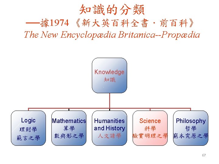 知識的分類 ──據 1974 《新大英百科全書．前百科》 The New Encyclopædia Britanica--Propædia Knowledge 知識 Logic 理則學 範言之學 Mathematics