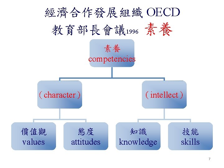 經濟合作發展組織 OECD 教育部長會議 1996 素養 素養 competencies （character） 價值觀 values 態度 attitudes （intellect） 知識