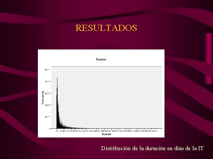 RESULTADOS Distribución de la duración en días de la IT 