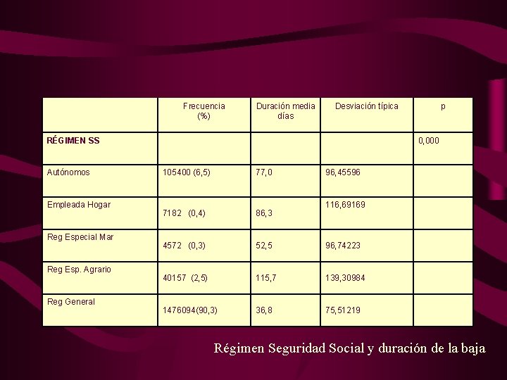 Frecuencia (%) Duración media días Desviación típica RÉGIMEN SS Autónomos Empleada Hogar Reg Especial