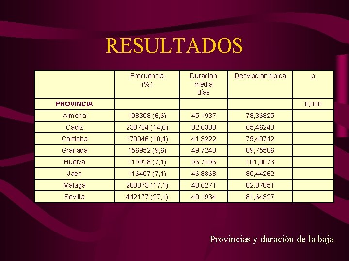RESULTADOS Frecuencia (%) Duración media días Desviación típica PROVINCIA p 0, 000 Almería 108353