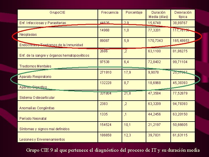 Grupo. CIE Enf. Infecciosas y Parasitarias Frecuencia Porcentaje Duración Media (días) Desviación típica 44635