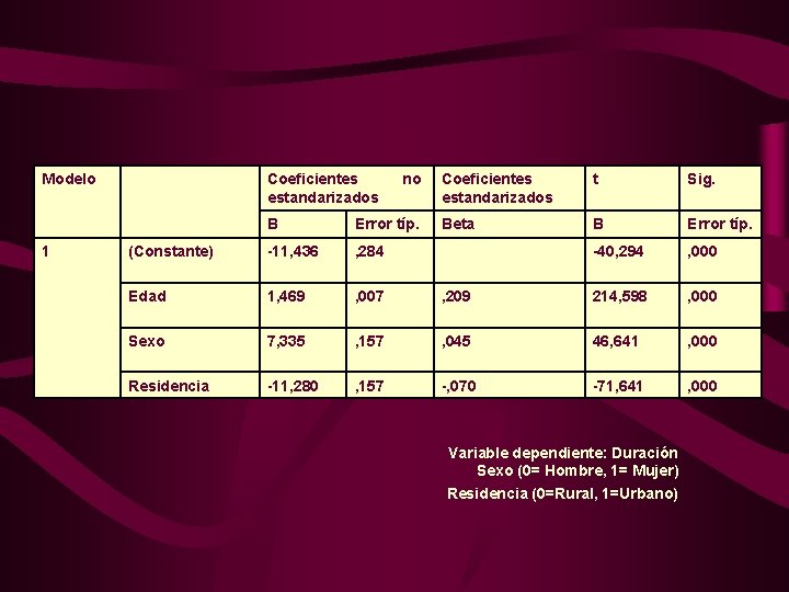 Modelo 1 Coeficientes estandarizados no Coeficientes estandarizados t Sig. Beta B Error típ. -40,