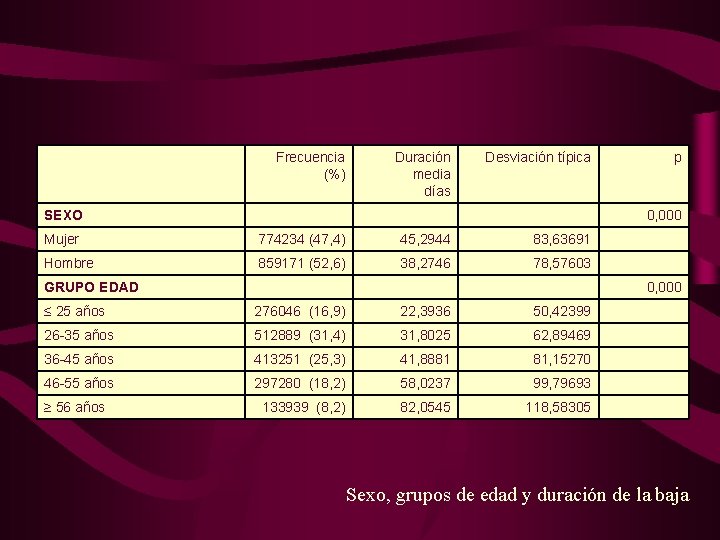 Frecuencia (%) Duración media días Desviación típica SEXO 0, 000 Mujer 774234 (47, 4)