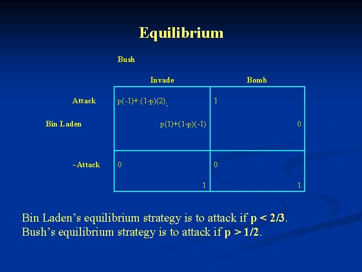 Equilibrium Bush Invade Attack p(-1)+. (1 -p)(2); Bin Laden ~Attack Bomb 1 p(1)+(1 -p)(-1)