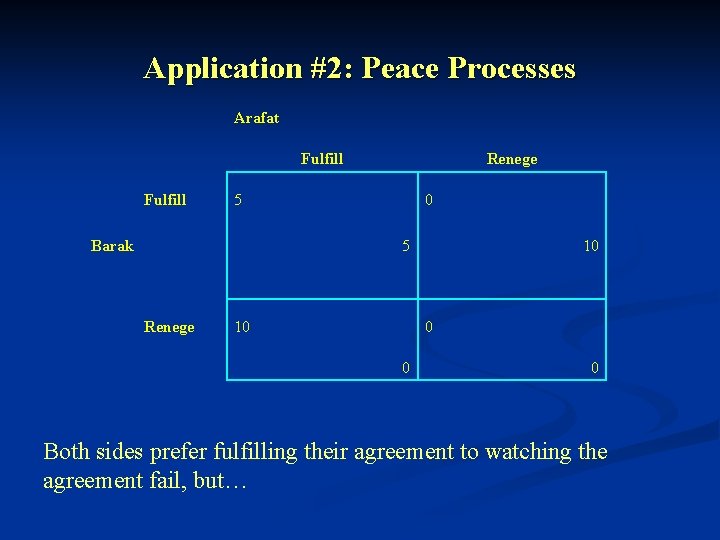 Application #2: Peace Processes Arafat Fulfill Renege 5 Barak 0 5 Renege 10 10