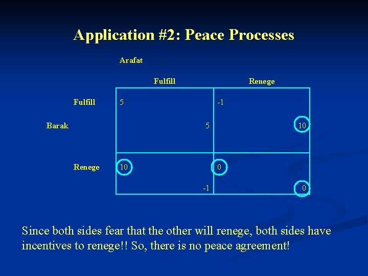 Application #2: Peace Processes Arafat Fulfill Renege 5 Barak -1 5 Renege 10 10